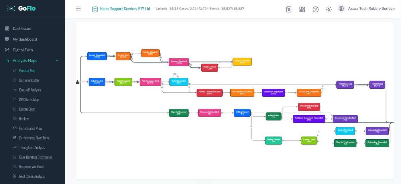 GoFlo process map showing a mined multi-variant process for Home Support Services: invoicing, ticket resolution and client onboarding flows with case counts on every step
